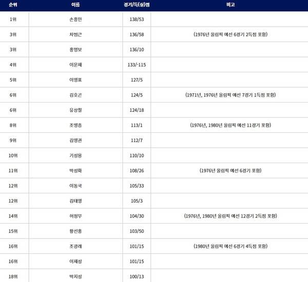 韓 18위 추락, '충격의 조기 은퇴' 박지성,