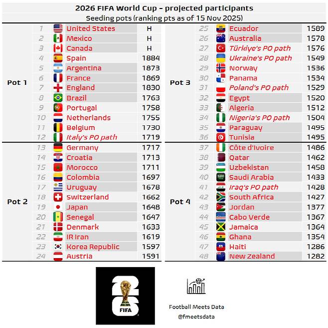 대한민국 최초의 경사, 홍명보호 99% 해냈다...월드컵 역사상 첫 2포트 진입 사실상 확정 '가나전 참사만 피하면'