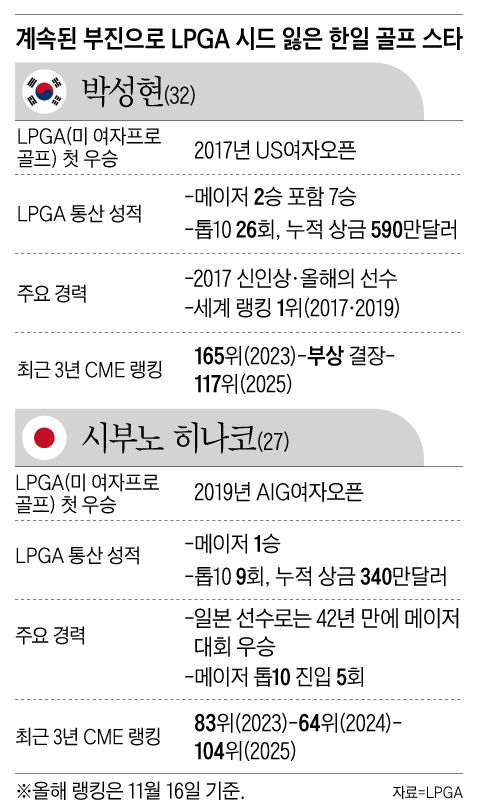 ‘LPGA 퀸’ 박성현·시부노, 시드 잃어 쓸쓸한 퇴장