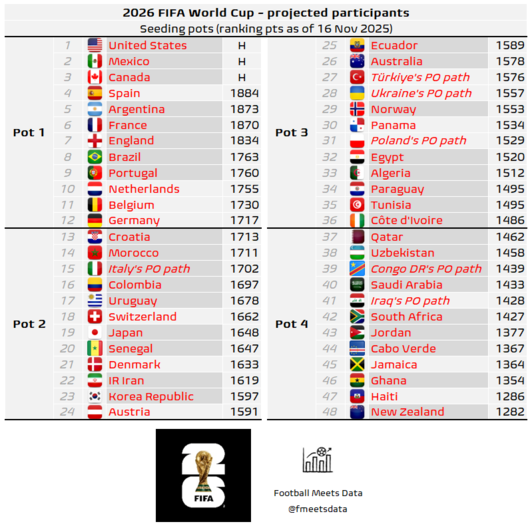 韓 축구 최초 경사! 홍명보호, 가나전 져도 월드컵 '포트 2' 확정적...FIFA 랭킹 23위 사실상 확보→볼리비아전 승리 컸다