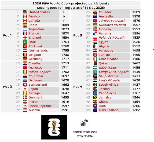 홍명보호 축하합니다! 韓 축구사 새로 썼다! 역대 최초 월드컵 '포트2 진입' 확정…노르웨이, 이탈리아 이겨줘서 고마워