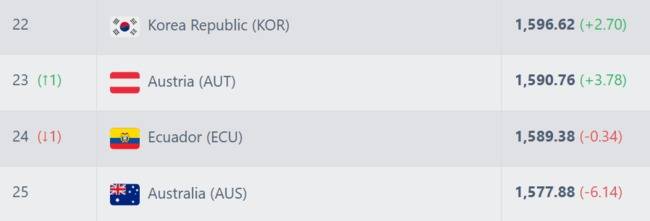 홍명보호, 역사에 남을 쾌거! 사상 첫 '월드컵 포트2' 확정적...