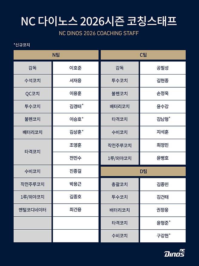 [공식발표] LG에서 온 '투수 조련사'→한화·두산 코치까지 합세…NC 2026 코칭스태프 확정