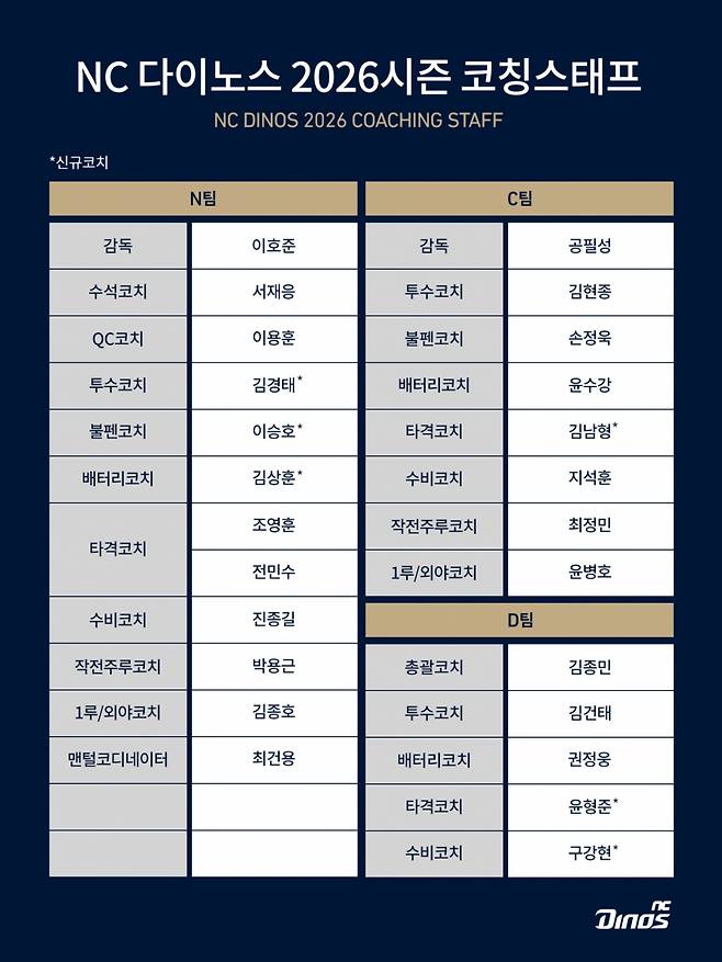 [오피셜] 한화·LG·두산 코치 NC 전격 합류! 이호준호 2기 막 올렸다... 2026년 코치진 확정