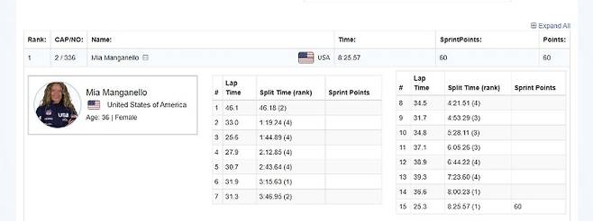 '도둑맞은 金' 심판 황당 실수에 女 매스스트타트 박지우 1위에서 10위로