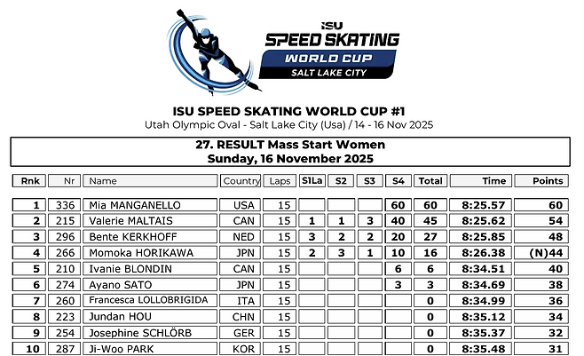 [단독] 한 바퀴 덜 돌고도 우승?…‘황당 심판진’에 한국 눈물