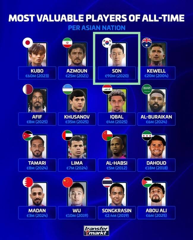 손흥민 미쳤다, 대한민국 넘어 아시아 ‘1위’ 등극…‘역대 최고 몸값 1523억’