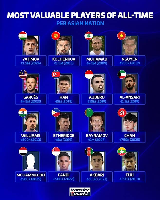 '경배하라' 아시아 역사상 이런 선수는 없었다...'한국 GOAT' 손흥민 1524억 미친 위엄, 亞 역대 1위 '일본-이란과 비교불가'