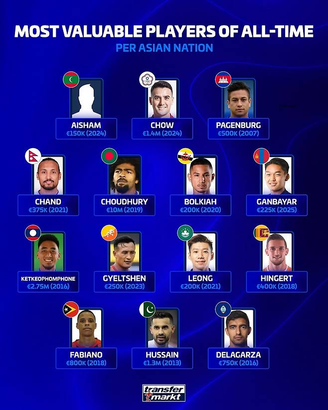 '경배하라' 아시아 역사상 이런 선수는 없었다...'한국 GOAT' 손흥민 1524억 미친 위엄, 亞 역대 1위 '일본-이란과 비교불가'