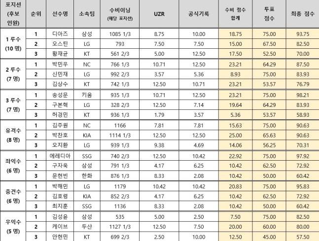 떠돌이 각오한 '10㎏ 감량' 38세 내야수, '끝내' 수비상 입후보→4차 FA 대반전... 주전 자격 입증했다