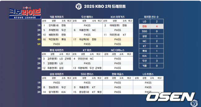 'FA 영입 사전 작업일까' 한화, 왜 안치홍-이태양 보호선수 제외했나, 샐러리캡 여유 생겼다