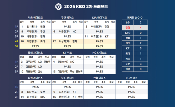 '1차 지명·1R 투수' 모두 롯데 보낸 LG 차명석 단장...