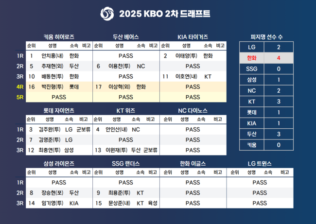 “2명으로 선방했다” 그래도 22세 1라운드 좌완은 아쉽다, 차명석 단장 “잘 숨겨놨는데, 군대 있는데 데려가네”