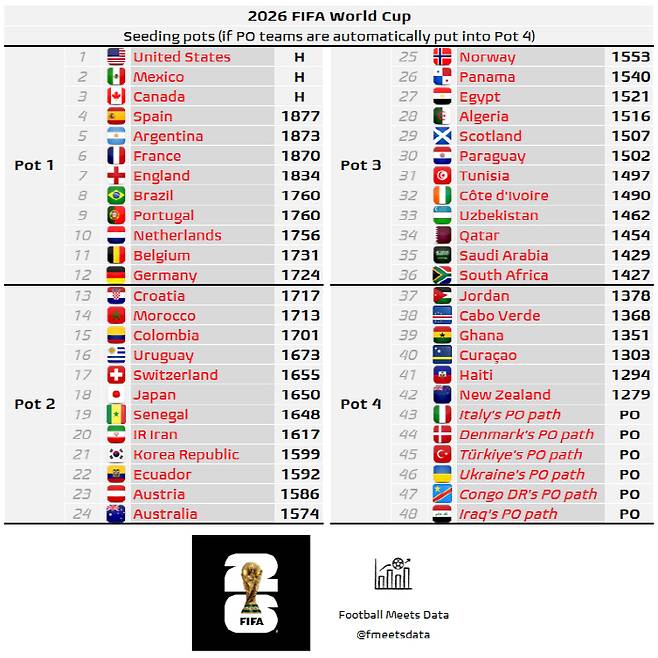 손흥민 마지막 월드컵인데, 아르헨티나-이탈리아-노르웨이 죽음의 조 가능성...홍명보호, 韓 역사상 첫 월드컵 2포트 초대박 맞나요