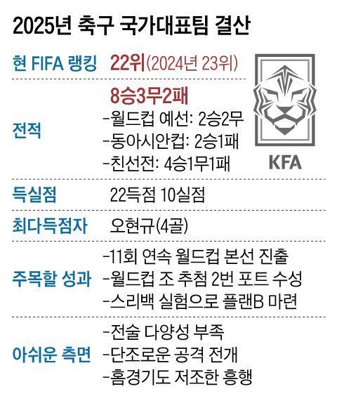 공만 돌리는 ‘노잼 축구’… 등 돌린 붉은 악마