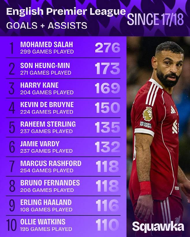 손흥민 또 당신입니까, EPL 역사에 SON은 지울 수 없다, 레전드 기록 전문가 '아시아 역사상 최고의 도우미'