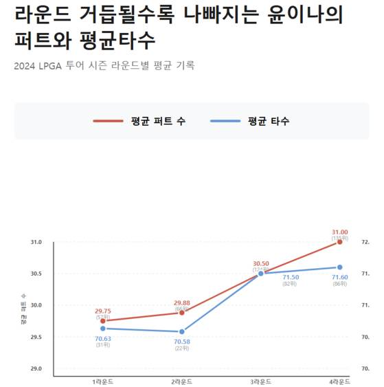 박세리 이후 최고 관심, 윤이나는 LPGA 투어에서 왜 부진했나