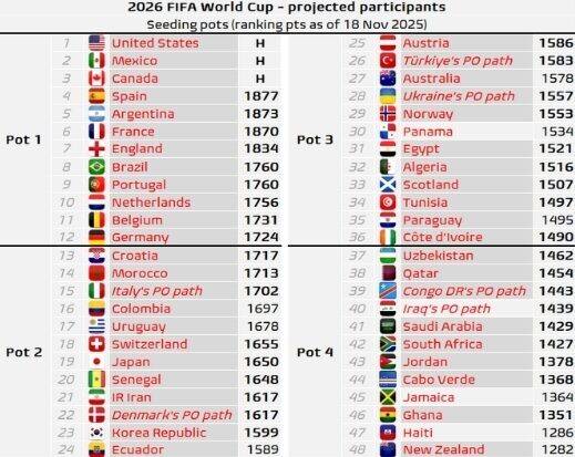 '유럽의 꼼수 안 통한다'…한국은 조추첨 포트2 안정권, 호주는 포트3·아시아팀 무더기 강등 우려