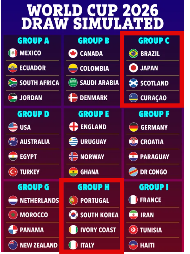 이럴 수가! 홍명보호 '죽음의 조'라니…한국-포르투갈-코트디-이탈리아, 역대급 '최악의 조' 英 매체 시뮬레이션 눈길→日은 초대박 꿀조