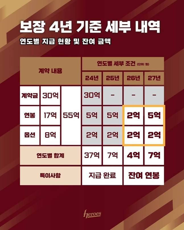 키움, 안치홍 영입 비용 이례적 공개