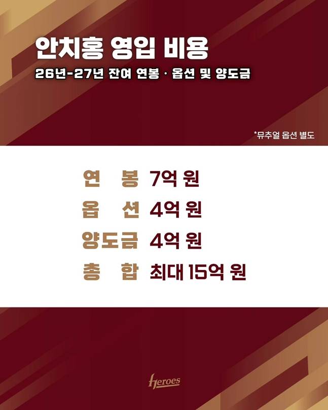 키움, 안치홍 영입 비용 이례적 공개