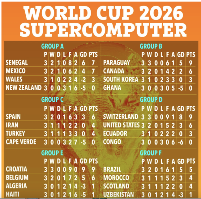 홍명보 감독 천운 타고났나? 포트2 확정 한국, 예상조추첨…캐나다, 파라과이, 가나와 꿀조