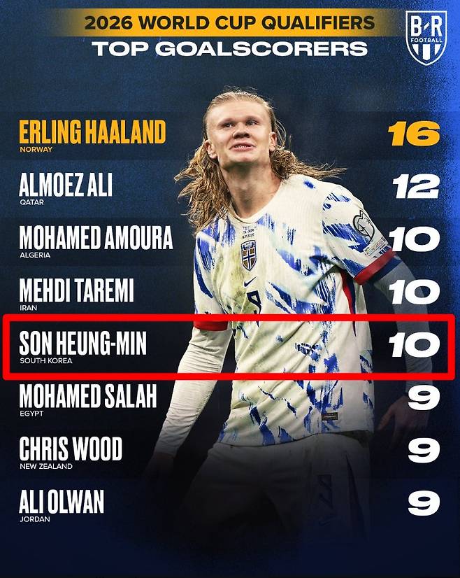 손흥민 전세계 3위! '16골' 홀란 다다음 SON…월드컵 예선 10골 폭발→최다 득점 '공동 3위' 쾅쾅