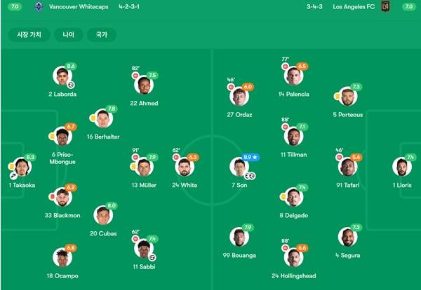 PK 실축에도 손흥민, 평점 1위… '침대축구' 日 골키퍼, 평점 3위