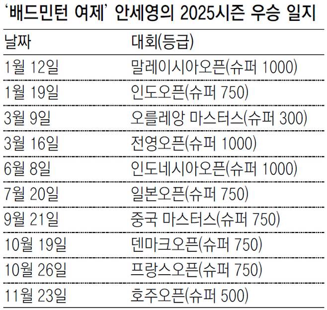 “내가 배드민턴 여제다”… 안세영, 세계女단식 사상 첫 한시즌 ‘10관왕’