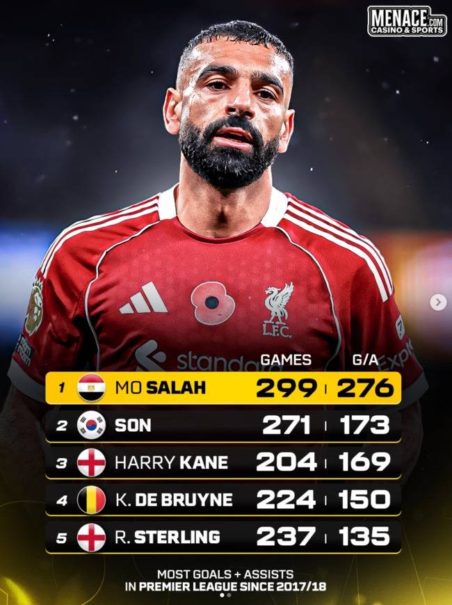 '무려 103개 차이' 손흥민이 이렇게 압도적으로 밀린다고? 클래스가 다른 살라