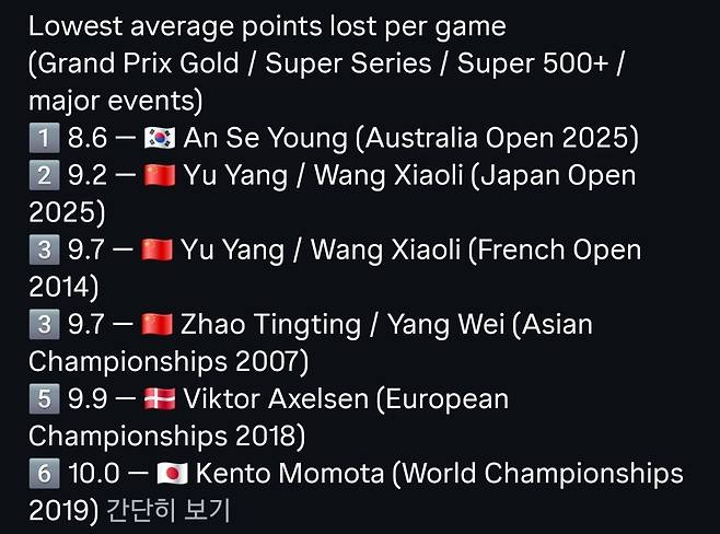 안세영 깜짝 쾌거! 이런 '불멸의 세계신기록' 세웠다니…日 모모타-'中 레전드' 다 이겼다→게임당 8.6실점+5개 전종목 통틀어 역사상 1위