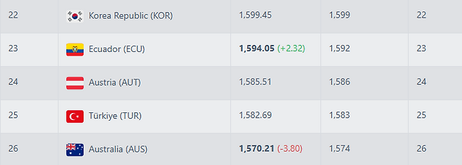 '오피셜' 공식발표, 홍명보호 사상 첫 월드컵 포트2 확정! FIFA, 2026 북중미 월드컵 조 편성 포트 공개