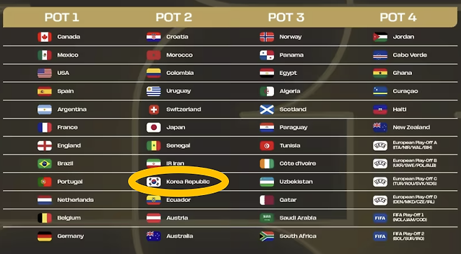 '이럴 수가!' 홍명보호, 아르헨-노르웨이-이탈리아 '역대급 죽음의 조' 가능하다…캐나다-스코틀랜드-뉴질랜드 '꿀조'도 가능→FIFA 포트 배정 발표