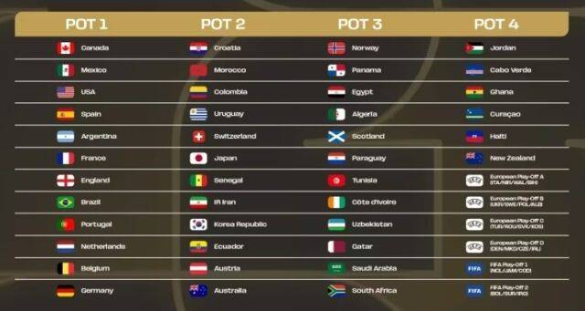 [오피셜] 한국축구 사상 첫 쾌거, 북중미월드컵 본선 조추첨 포트2 배정 확정