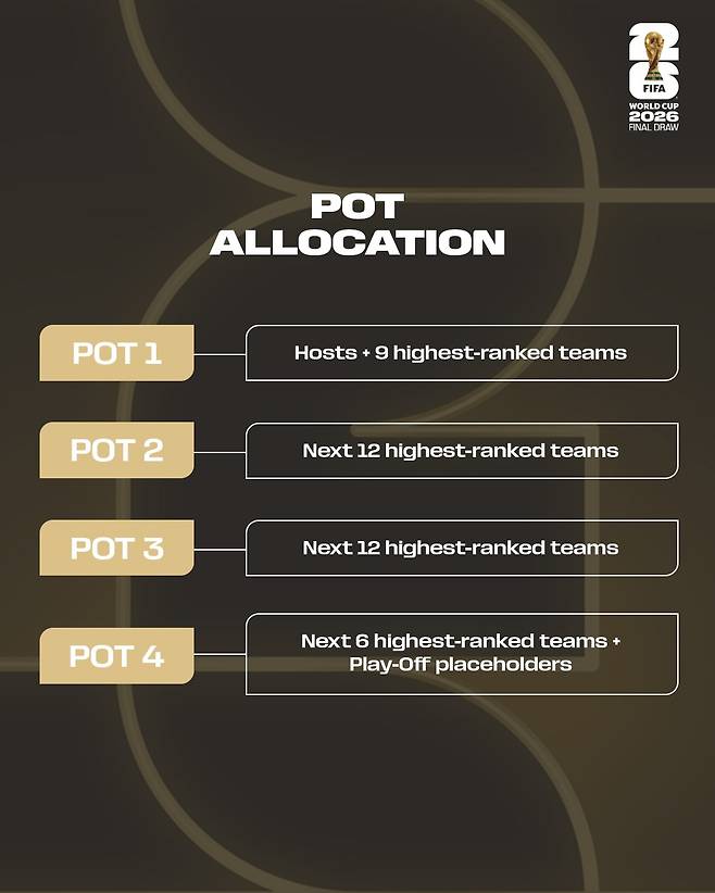 오피셜 '공식발표' 대한민국-아르헨티나-노르웨이-이탈리아 역대급 죽음의 조 시나리오 온다! '사상 첫 월드컵 2포트' 홍명보호 초비상사태