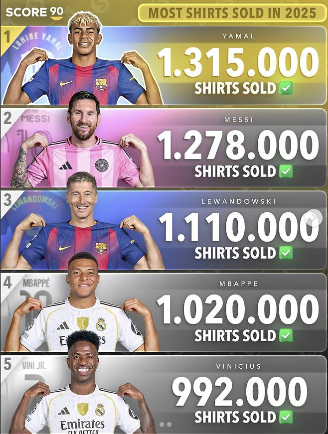 손흥민 완벽 패배, 'GOAT' 메시는 넘을 수 없는 벽...'인간계 1위'도 대단해, 신계와 압도적 차이