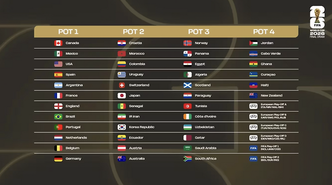 홍명보호 '오피셜' 공식발표, 2포트 한국 차지했는데…'충격의 슈퍼컴퓨터 예상' 韓 3위로 32강, 日 조별리그 탈락