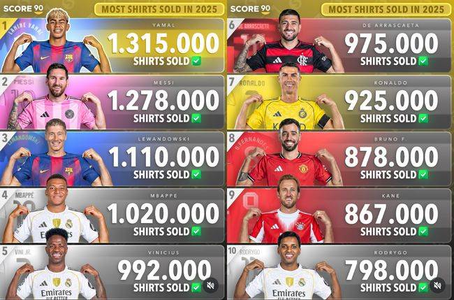 '미국 전체 1위라더니?' 손흥민, 메시 앞에 무릎...세계 판매량 TOP10에도 없었다