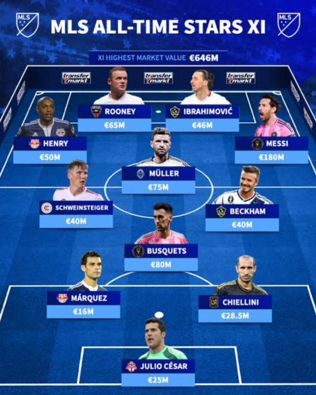 또 뮐러에게 당한 손흥민, 명단서 '삭제' 됐다...MLS 역대 시장가치 베스트11