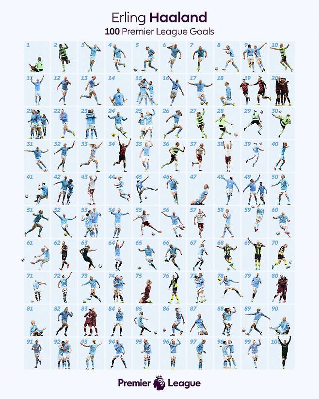 손흥민이 7년 걸린 'EPL 100골', 괴물 홀란은 3년-111경기만에 '뚝딱'…역대 최단경기 신기록 미쳤다