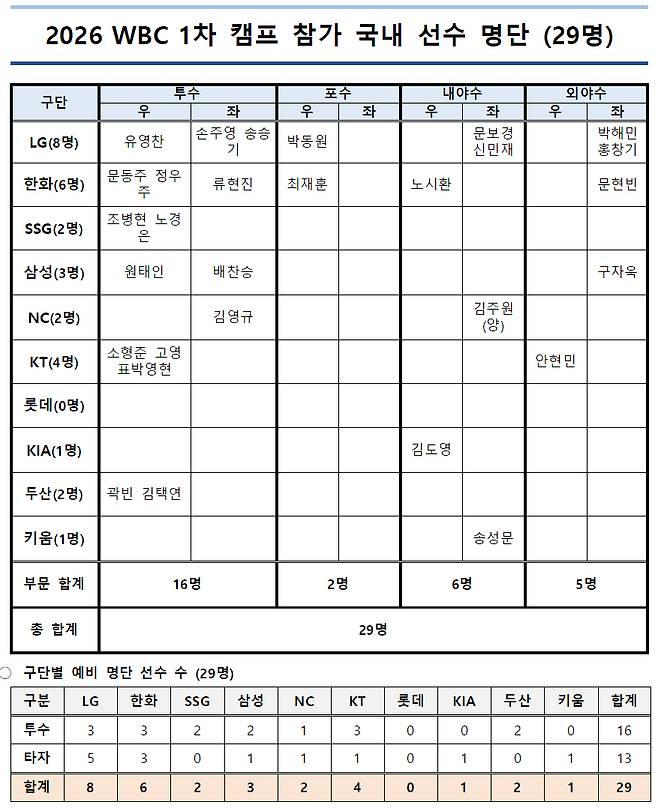 [오피셜] 'LG 8명→한화 6명→KT 4명→삼성 3명' 2026 WBC 1차 캠프 참가 명단 발표 '류현진-김도영도 간다'