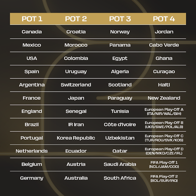 홍명보호 초대박! 1승 아닌 '2승 제물' 만난다!…약소국 파나마+카보 베르데 '역대급 꿀조' 전망 등장→가상 조추첨 봇물 터진다