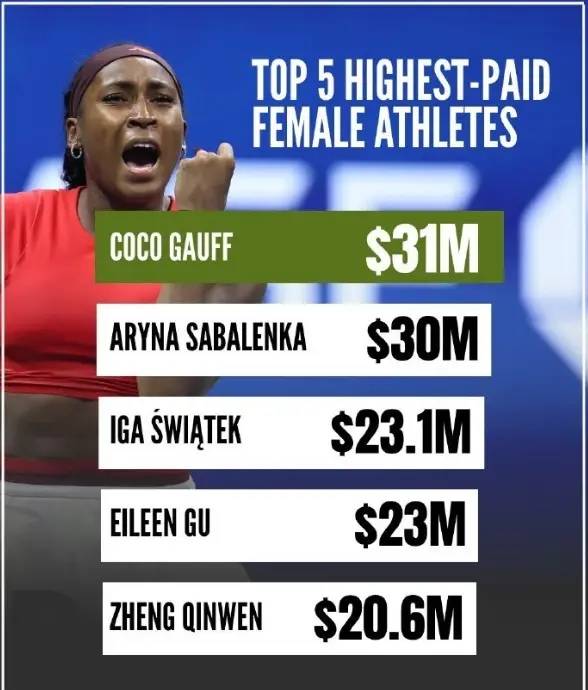 '이게 현실' 안세영 대충격, 상금 11억원 진짜 적었다…2025년 여자 운동선수 수입 '톱 10'에 없다