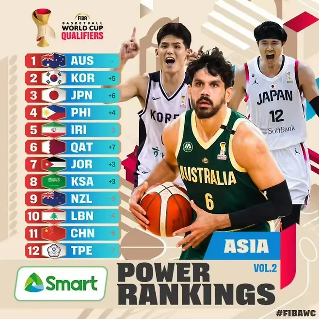 ‘중국 혼쭐낸’ 한국 남자농구 아시아 2위 ‘쾌거’···FIBA 파워랭킹 7위서 급상승, 마줄스 신임 감독 ‘중책’