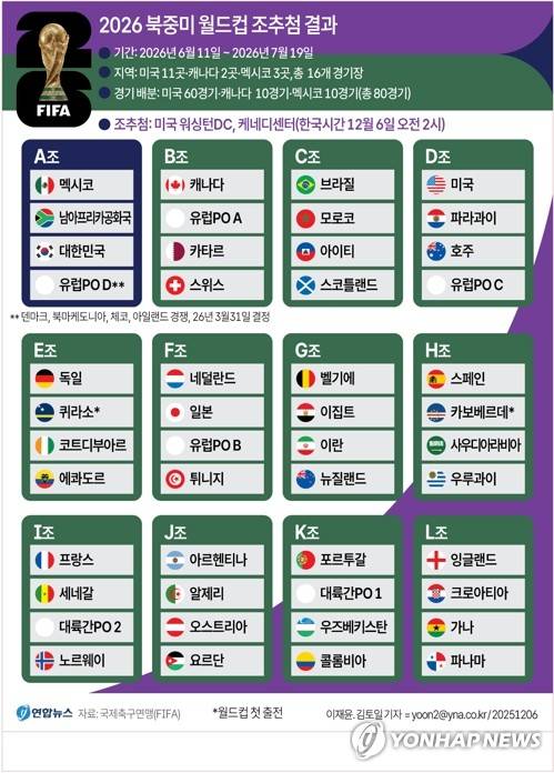 ESPN이 분석한 월드컵 조별리그 A조