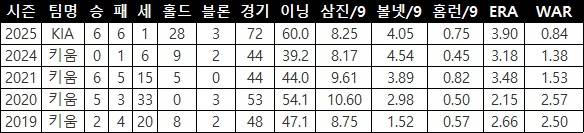 광속구 사라진 FA 'A등급' 조상우... KIA 잔류가 최선?