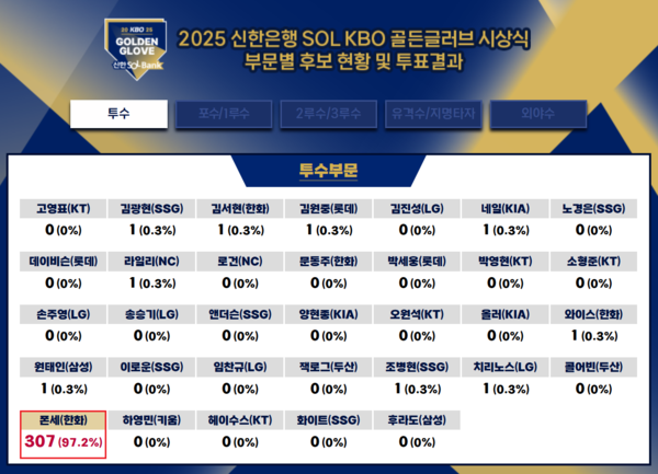 폰세 대신 김서현이라니, 이정도면 장난투표… 골글 시상식서 또 터진 '논란표'