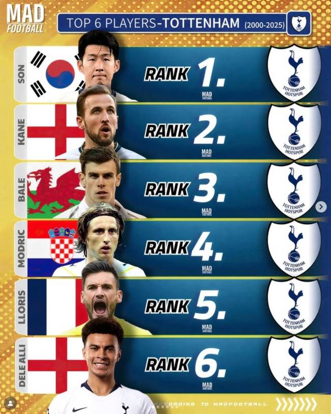 '무관 탈출' 손흥민, 마침내 '절친' 케인을 넘었다...21세기 토트넘 최고 선수 선정