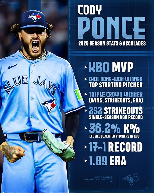 [오피셜] '굿바이 한화' 폰세, MLB 토론토와 3년 계약…총액 440억 규모→