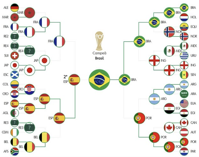 韓 예선 탈락, 日 8강 진출→이례적 예측 나왔다!…브라질 매체